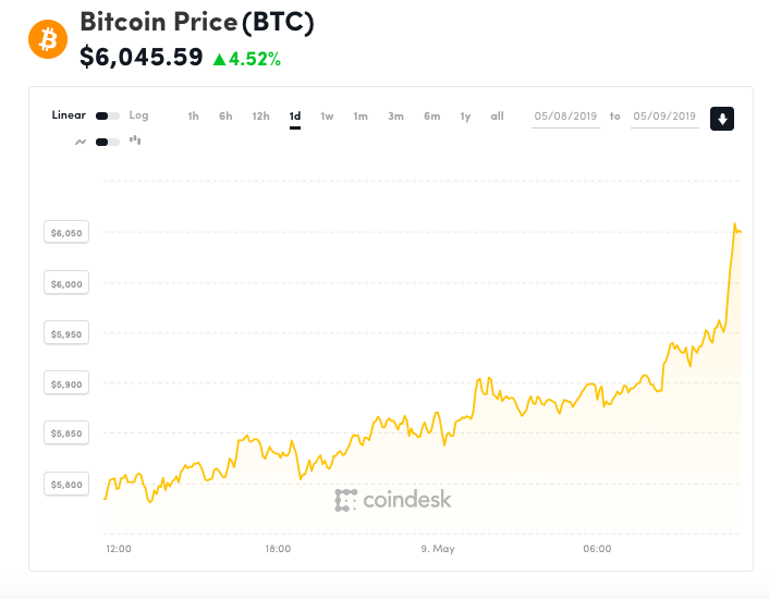 ¡Bitcoin no murió! La moneda digital ya vale más de 6 mil dólares