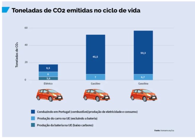 Los autos eléctricos emiten mucho menos CO2 que el diesel y la gasolina.