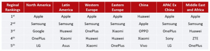 Huawei domina en China