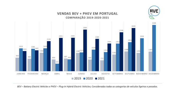 Portugal: las ventas de vehículos eléctricos alcanzan un nuevo récord
