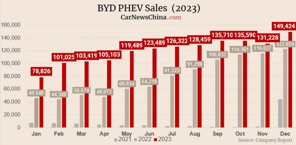 Ventas de BYD PHEV en 2023