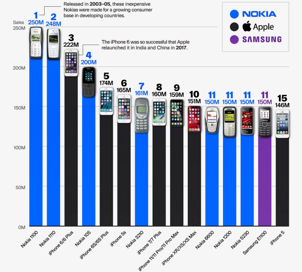 teléfonos móviles vendidos Nokia 1100 iPhone smartphones